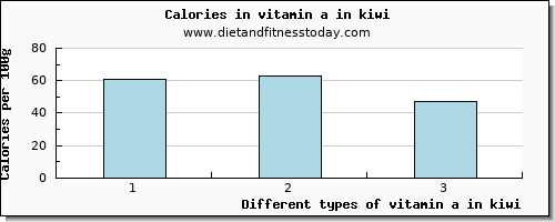 vitamin a in kiwi vitamin a, rae per 100g