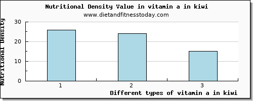 vitamin a in kiwi vitamin a, rae per 100g