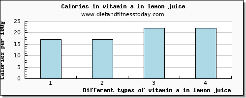 vitamin a in lemon juice vitamin a, rae per 100g