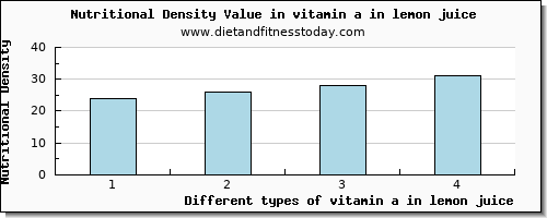 vitamin a in lemon juice vitamin a, rae per 100g