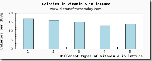 vitamin a in lettuce vitamin a, rae per 100g