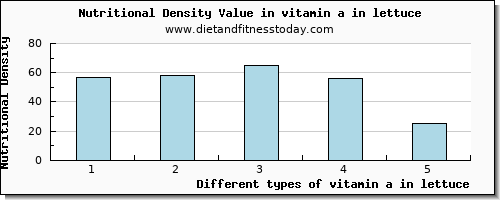 vitamin a in lettuce vitamin a, rae per 100g