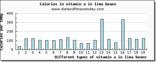 vitamin a in lima beans vitamin a, rae per 100g