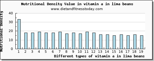 vitamin a in lima beans vitamin a, rae per 100g