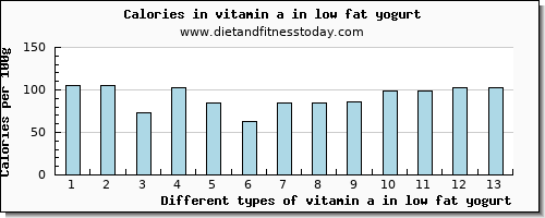 vitamin a in low fat yogurt vitamin a, rae per 100g