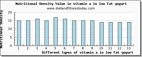 vitamin a in low fat yogurt vitamin a, rae per 100g