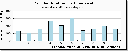 vitamin a in mackerel vitamin a, rae per 100g