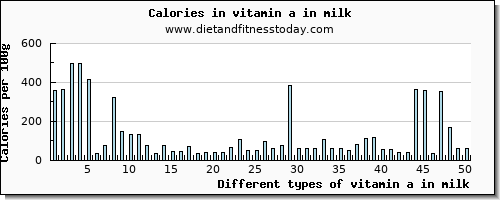 vitamin a in milk vitamin a, rae per 100g