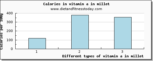 vitamin a in millet vitamin a, rae per 100g