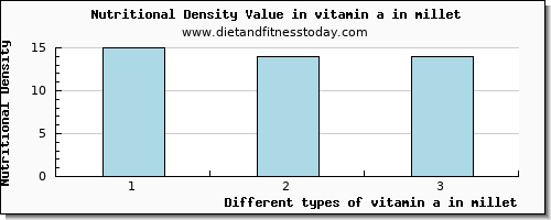 vitamin a in millet vitamin a, rae per 100g