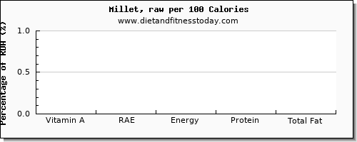 vitamin a, rae and nutrition facts in vitamin a in millet per 100 calories