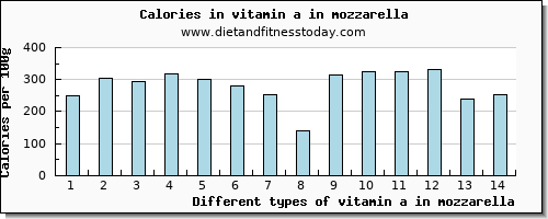 vitamin a in mozzarella vitamin a, rae per 100g