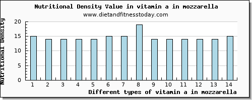 vitamin a in mozzarella vitamin a, rae per 100g