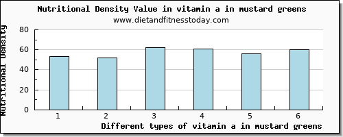 vitamin a in mustard greens vitamin a, rae per 100g