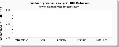 vitamin a, rae and nutrition facts in vitamin a in mustard greens per 100 calories