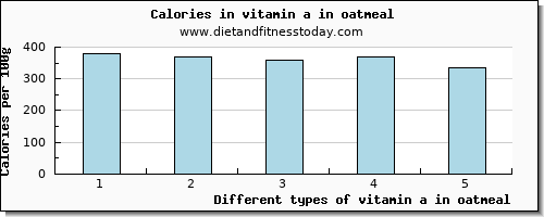 vitamin a in oatmeal vitamin a, rae per 100g