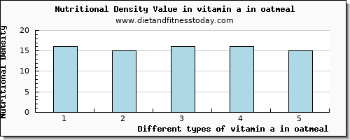 vitamin a in oatmeal vitamin a, rae per 100g