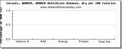 vitamin a, rae and nutrition facts in vitamin a in oatmeal per 100 calories