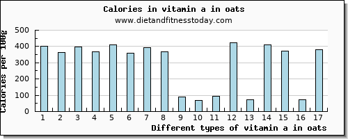 vitamin a in oats vitamin a, rae per 100g