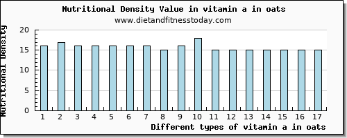 vitamin a in oats vitamin a, rae per 100g