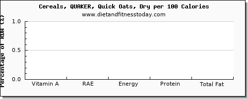 vitamin a, rae and nutrition facts in vitamin a in oats per 100 calories