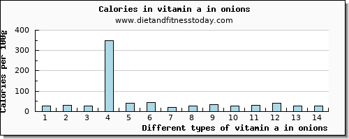 vitamin a in onions vitamin a, rae per 100g