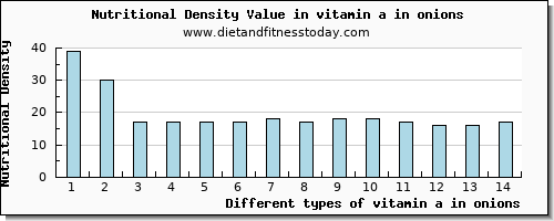 vitamin a in onions vitamin a, rae per 100g