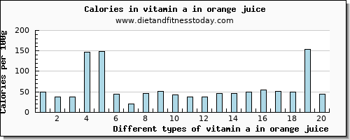 vitamin a in orange juice vitamin a, rae per 100g