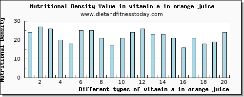 vitamin a in orange juice vitamin a, rae per 100g