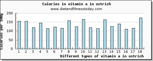 vitamin a in ostrich vitamin a, rae per 100g