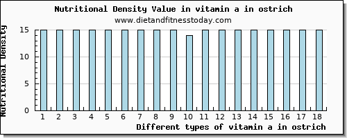 vitamin a in ostrich vitamin a, rae per 100g