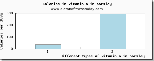 vitamin a in parsley vitamin a, rae per 100g