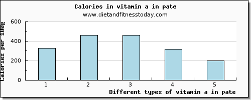 vitamin a in pate vitamin a, rae per 100g