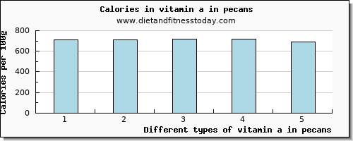 vitamin a in pecans vitamin a, rae per 100g