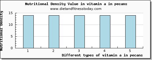 vitamin a in pecans vitamin a, rae per 100g