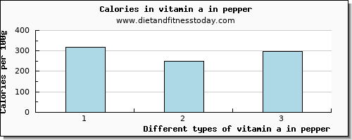 vitamin a in pepper vitamin a, rae per 100g