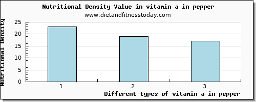 vitamin a in pepper vitamin a, rae per 100g