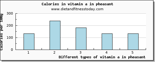 vitamin a in pheasant vitamin a, rae per 100g