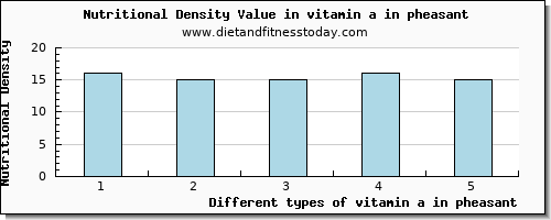 vitamin a in pheasant vitamin a, rae per 100g