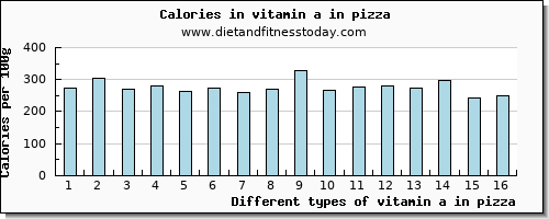 vitamin a in pizza vitamin a, rae per 100g