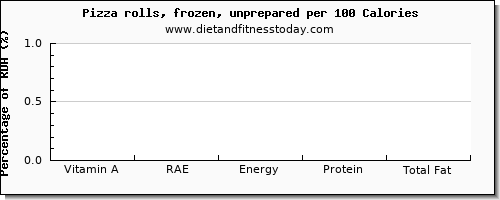 vitamin a, rae and nutrition facts in vitamin a in pizza per 100 calories