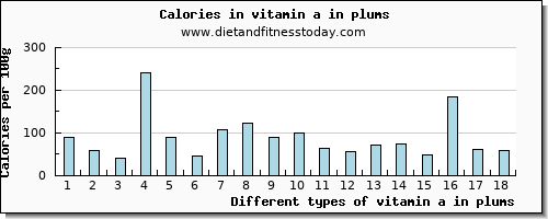 vitamin a in plums vitamin a, rae per 100g