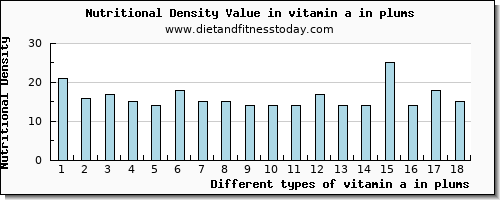 vitamin a in plums vitamin a, rae per 100g