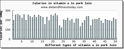 vitamin a in pork loin vitamin a, rae per 100g