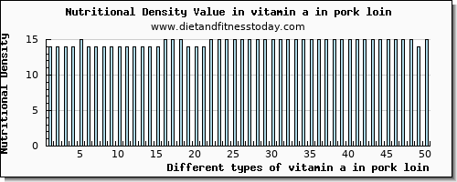 vitamin a in pork loin vitamin a, rae per 100g