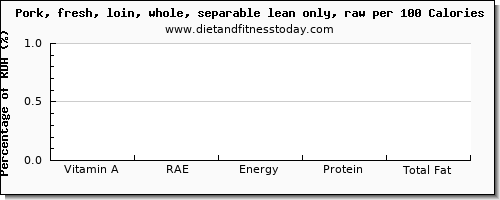 vitamin a, rae and nutrition facts in vitamin a in pork loin per 100 calories