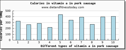 vitamin a in pork sausage vitamin a, rae per 100g