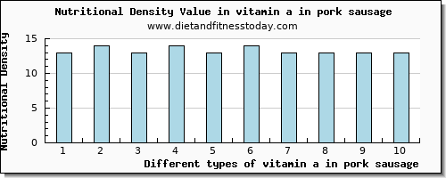 vitamin a in pork sausage vitamin a, rae per 100g