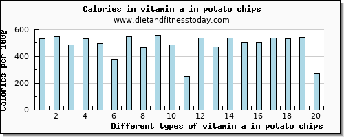 vitamin a in potato chips vitamin a, rae per 100g