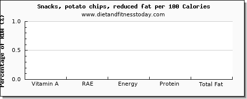 vitamin a, rae and nutrition facts in vitamin a in potato chips per 100 calories